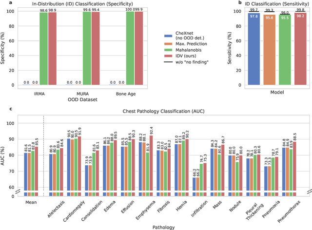 Figure 4 for A knee cannot have lung disease: out-of-distribution detection with in-distribution voting using the medical example of chest X-ray classification
