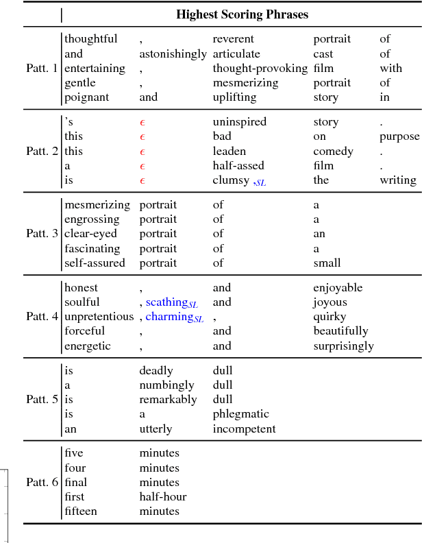 Figure 4 for SoPa: Bridging CNNs, RNNs, and Weighted Finite-State Machines