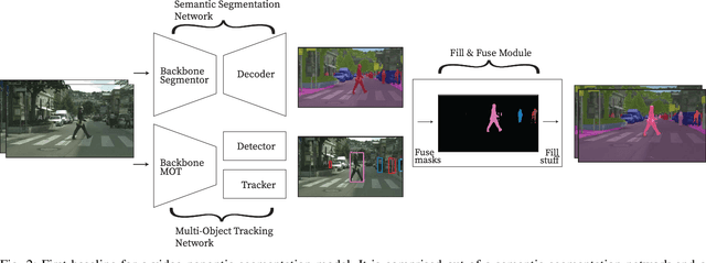 Figure 2 for Merging Tasks for Video Panoptic Segmentation
