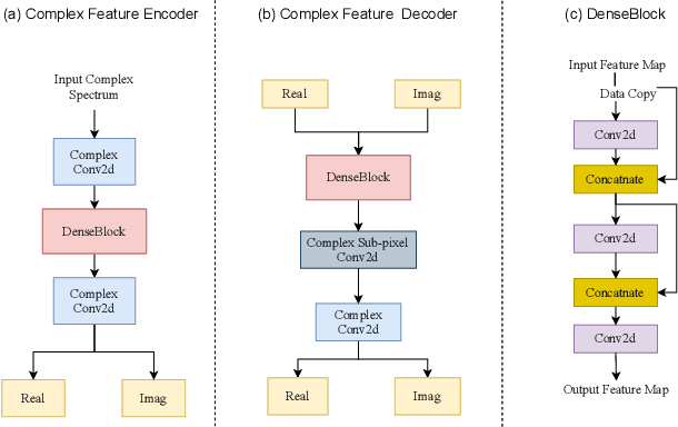 Figure 3 for S-DCCRN: Super Wide Band DCCRN with learnable complex feature for speech enhancement