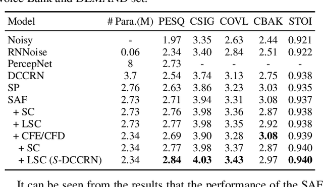 Figure 2 for S-DCCRN: Super Wide Band DCCRN with learnable complex feature for speech enhancement