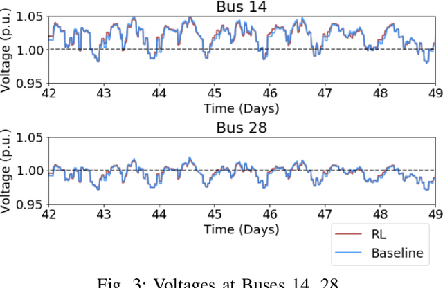 Figure 3 for GridLearn: Multiagent Reinforcement Learning for Grid-Aware Building Energy Management