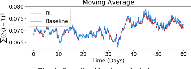 Figure 4 for GridLearn: Multiagent Reinforcement Learning for Grid-Aware Building Energy Management