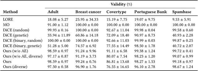 Figure 3 for Model-agnostic and Scalable Counterfactual Explanations via Reinforcement Learning