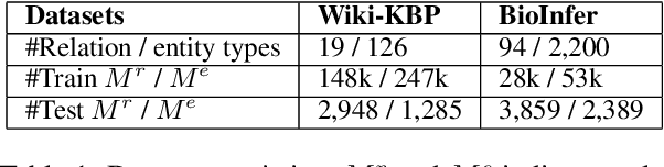 Figure 2 for Relabel the Noise: Joint Extraction of Entities and Relations via Cooperative Multiagents