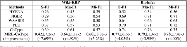 Figure 3 for Relabel the Noise: Joint Extraction of Entities and Relations via Cooperative Multiagents