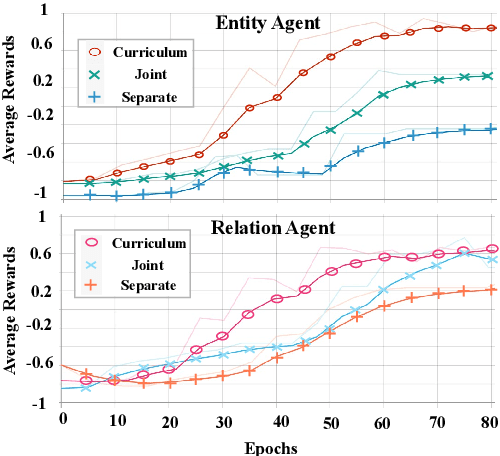 Figure 4 for Relabel the Noise: Joint Extraction of Entities and Relations via Cooperative Multiagents