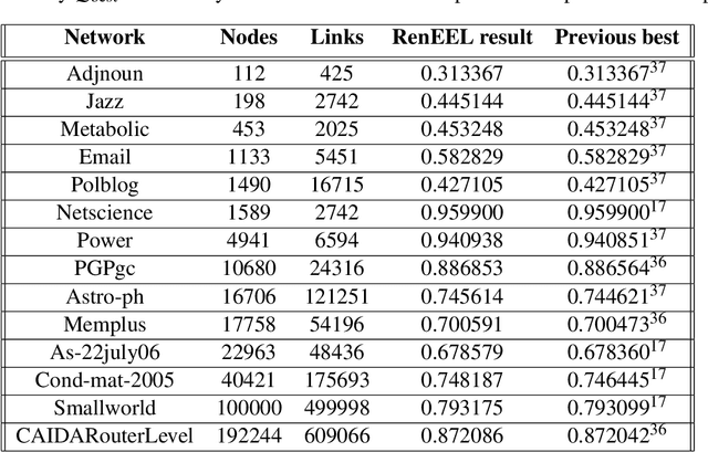 Figure 4 for Reduced network extremal ensemble learning (RenEEL) scheme for community detection in complex networks