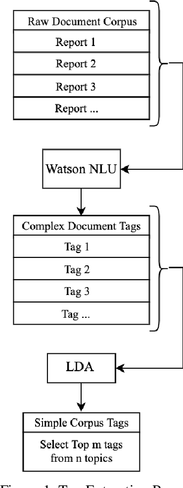 Figure 1 for Method for Customizable Automated Tagging: Addressing the Problem of Over-tagging and Under-tagging Text Documents