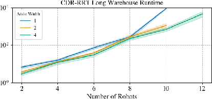 Figure 4 for Scalable Multi-robot Motion Planning for Congested Environments Using Topological Guidance