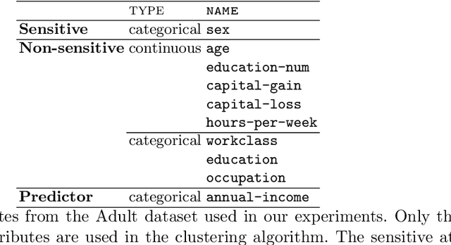 Figure 1 for Exploring Rawlsian Fairness for K-Means Clustering