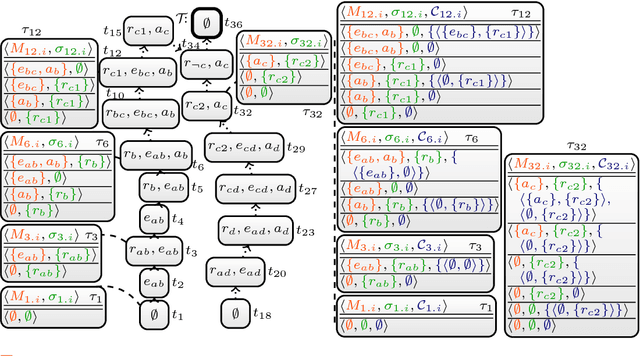 Figure 2 for DynASP2.5: Dynamic Programming on Tree Decompositions in Action