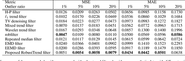 Figure 1 for RobustTrend: A Huber Loss with a Combined First and Second Order Difference Regularization for Time Series Trend Filtering