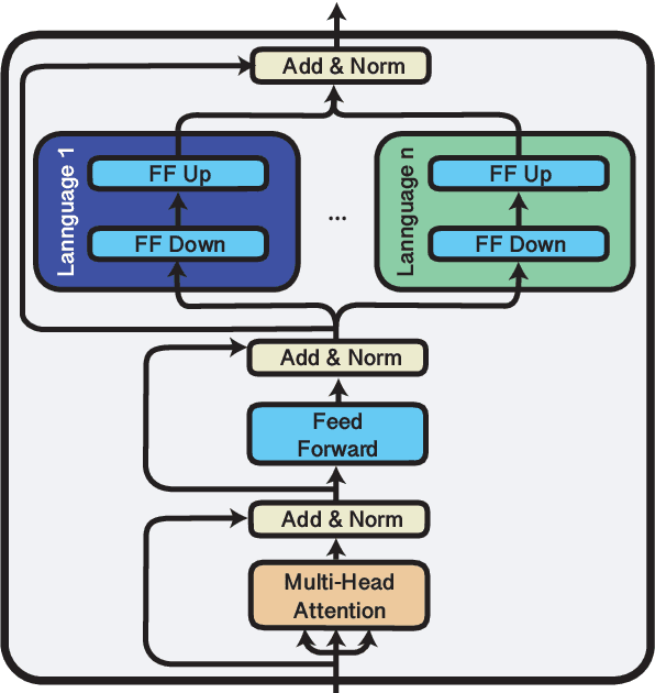 Figure 1 for Lifting the Curse of Multilinguality by Pre-training Modular Transformers