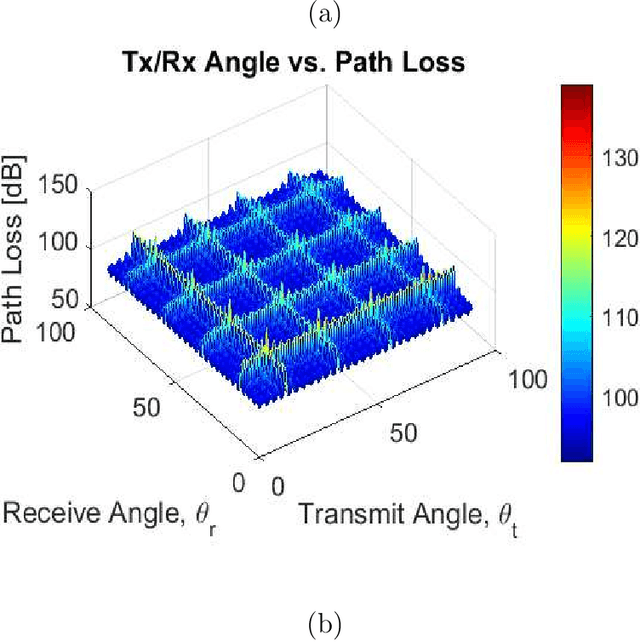 Figure 4 for The Deployment of IRS in UAV-Empowered 6G Networks