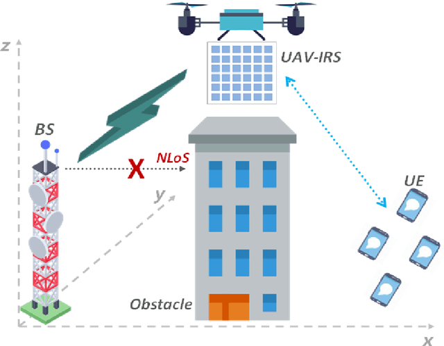 Figure 1 for The Deployment of IRS in UAV-Empowered 6G Networks