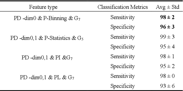 Figure 4 for Persistent Homology for Breast Tumor Classification using Mammogram Scans