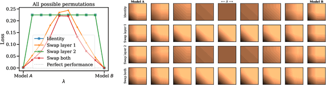 Figure 2 for Git Re-Basin: Merging Models modulo Permutation Symmetries