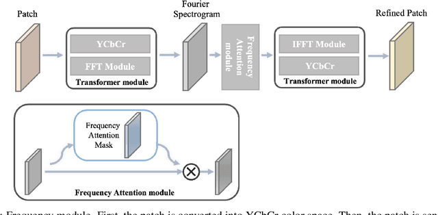 Figure 3 for Using Frequency Attention to Make Adversarial Patch Powerful Against Person Detector