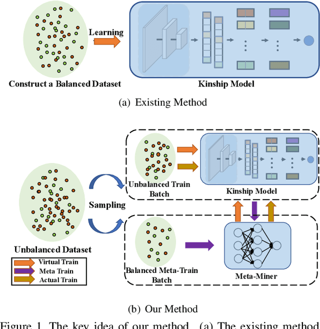 Figure 1 for Meta-Mining Discriminative Samples for Kinship Verification