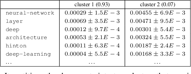 Figure 4 for Document Generation with Hierarchical Latent Tree Models