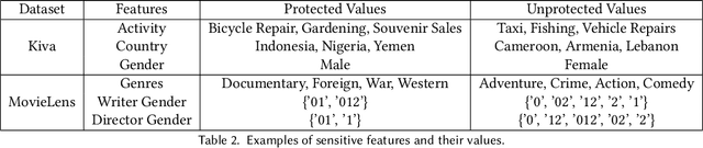 Figure 3 for "And the Winner Is": Dynamic Lotteries for Multi-group Fairness-Aware Recommendation