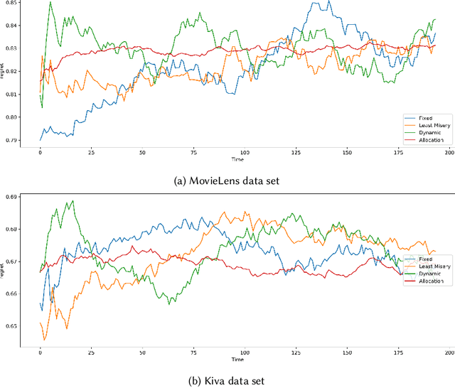 Figure 4 for "And the Winner Is": Dynamic Lotteries for Multi-group Fairness-Aware Recommendation