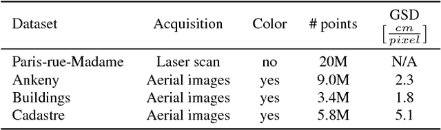Figure 3 for Classification of Aerial Photogrammetric 3D Point Clouds