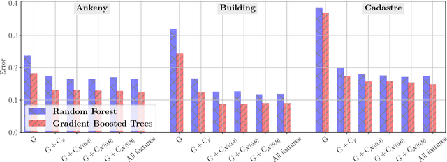 Figure 2 for Classification of Aerial Photogrammetric 3D Point Clouds