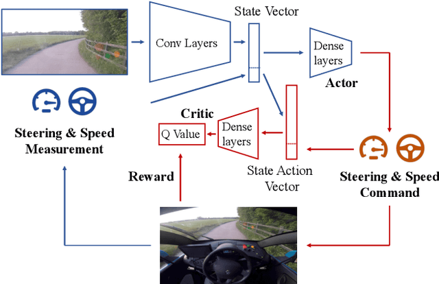Figure 1 for Learning to Drive in a Day
