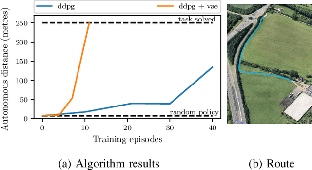 Figure 4 for Learning to Drive in a Day