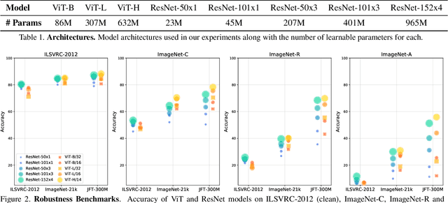 Figure 2 for Understanding Robustness of Transformers for Image Classification