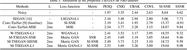 Figure 2 for Time-domain Speech Enhancement with Generative Adversarial Learning
