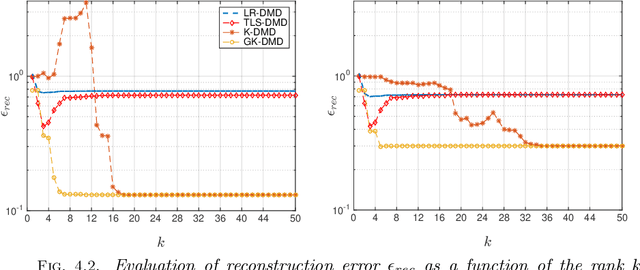 Figure 3 for Optimal Kernel-Based Dynamic Mode Decomposition