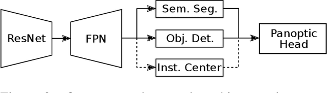 Figure 3 for Single-Shot Panoptic Segmentation