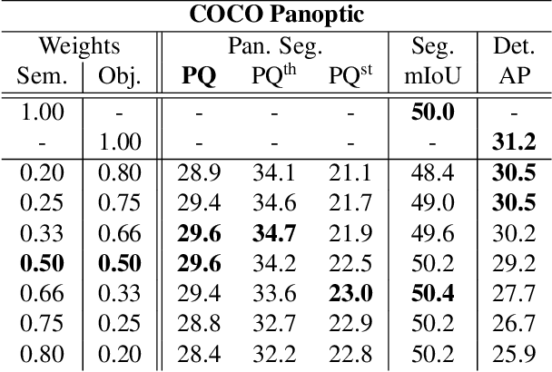 Figure 2 for Single-Shot Panoptic Segmentation