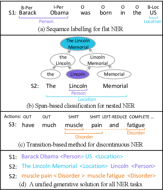 Figure 1 for A Unified Generative Framework for Various NER Subtasks