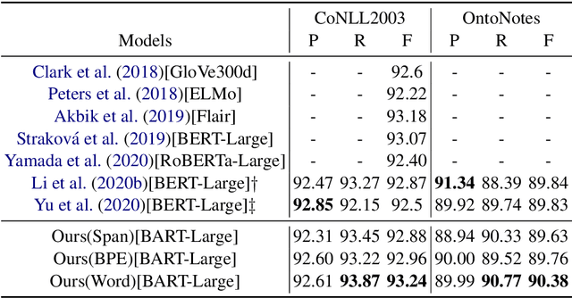 Figure 2 for A Unified Generative Framework for Various NER Subtasks