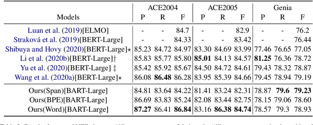 Figure 4 for A Unified Generative Framework for Various NER Subtasks