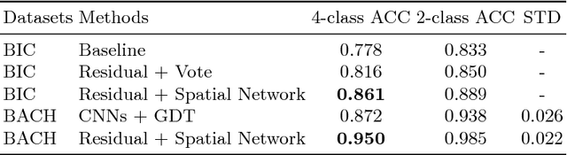 Figure 2 for Improving High Resolution Histology Image Classification with Deep Spatial Fusion Network