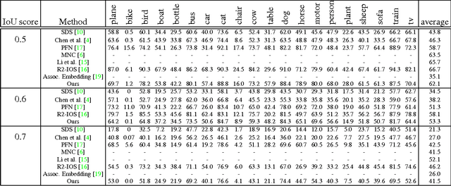 Figure 2 for Semantic Instance Segmentation via Deep Metric Learning