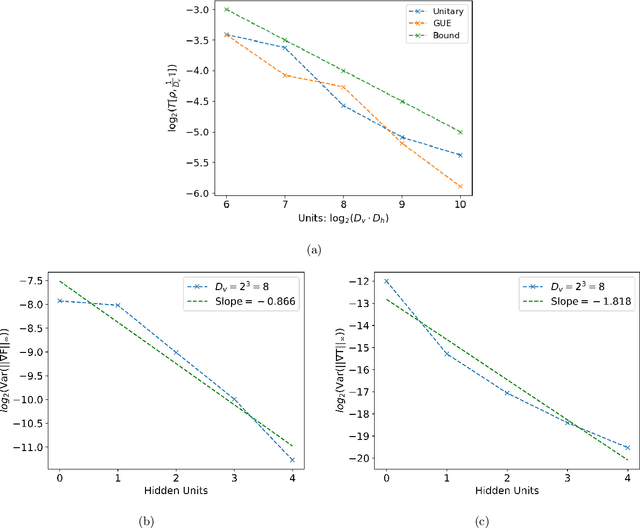 Figure 3 for Entanglement Induced Barren Plateaus