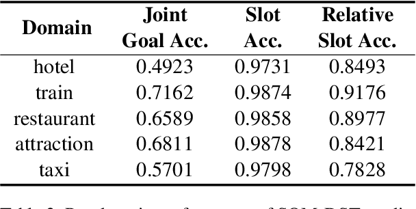 Figure 4 for Mismatch between Multi-turn Dialogue and its Evaluation Metric in Dialogue State Tracking