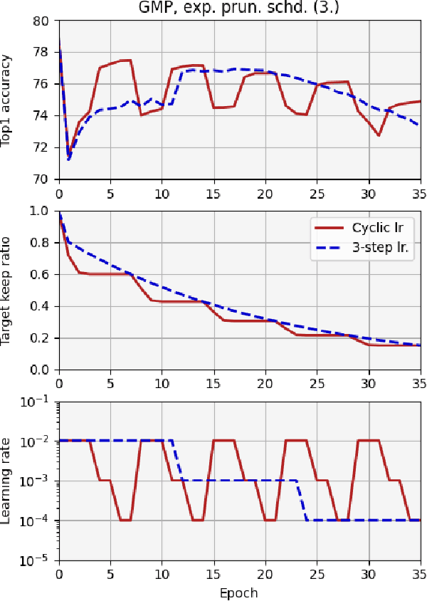 Figure 2 for Cascade Weight Shedding in Deep Neural Networks: Benefits and Pitfalls for Network Pruning