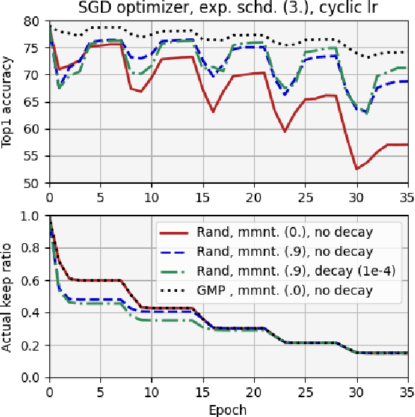 Figure 4 for Cascade Weight Shedding in Deep Neural Networks: Benefits and Pitfalls for Network Pruning