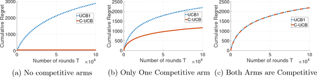 Figure 4 for Correlated Multi-armed Bandits with a Latent Random Source
