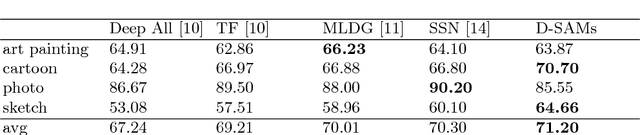 Figure 2 for Domain Generalization with Domain-Specific Aggregation Modules