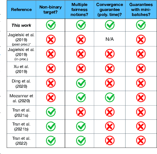 Figure 1 for Stochastic Differentially Private and Fair Learning