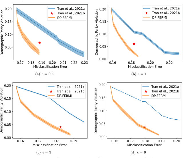 Figure 2 for Stochastic Differentially Private and Fair Learning