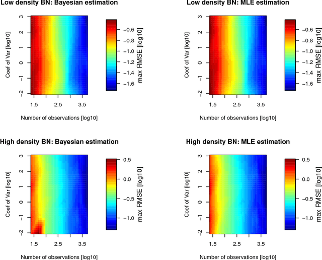 Figure 2 for Information-Theoretic Scoring Rules to Learn Additive Bayesian Network Applied to Epidemiology